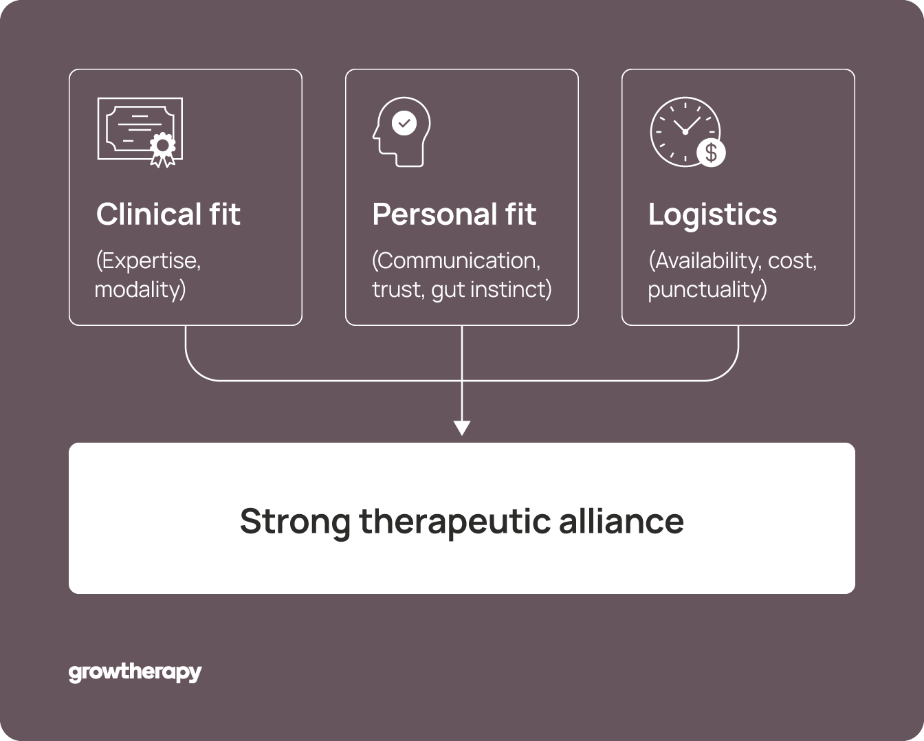 A breakdown of the three factors that contribute to a strong therapeutic alliance.