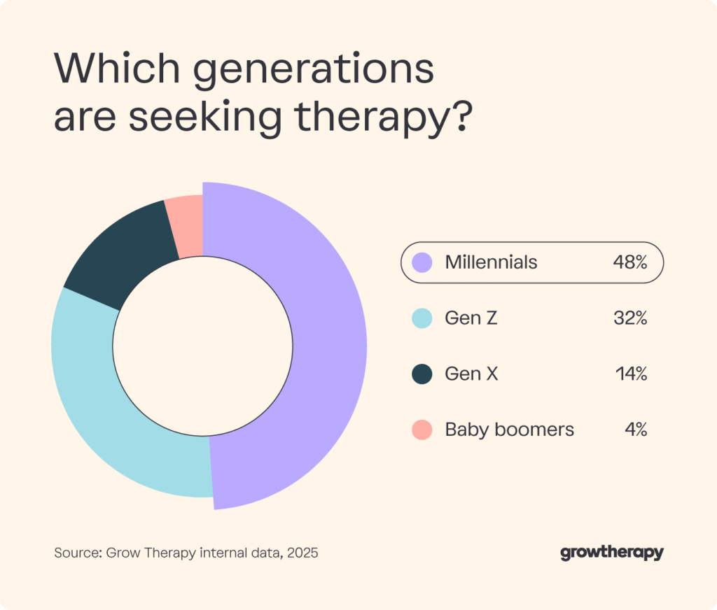 A donut chart breaks down which generations are seeking therapy, according to Grow Therapy data.