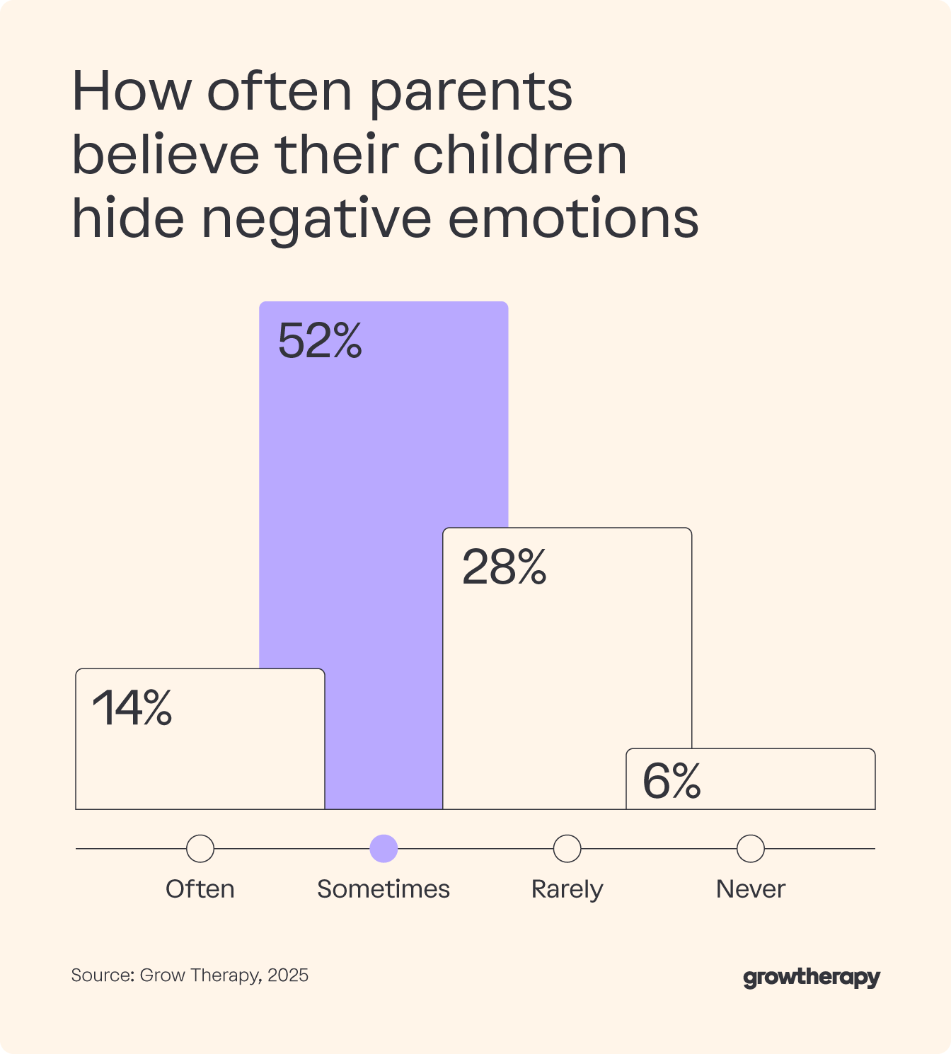 Bar graph showing how often parents believe their children hide negative emotions.