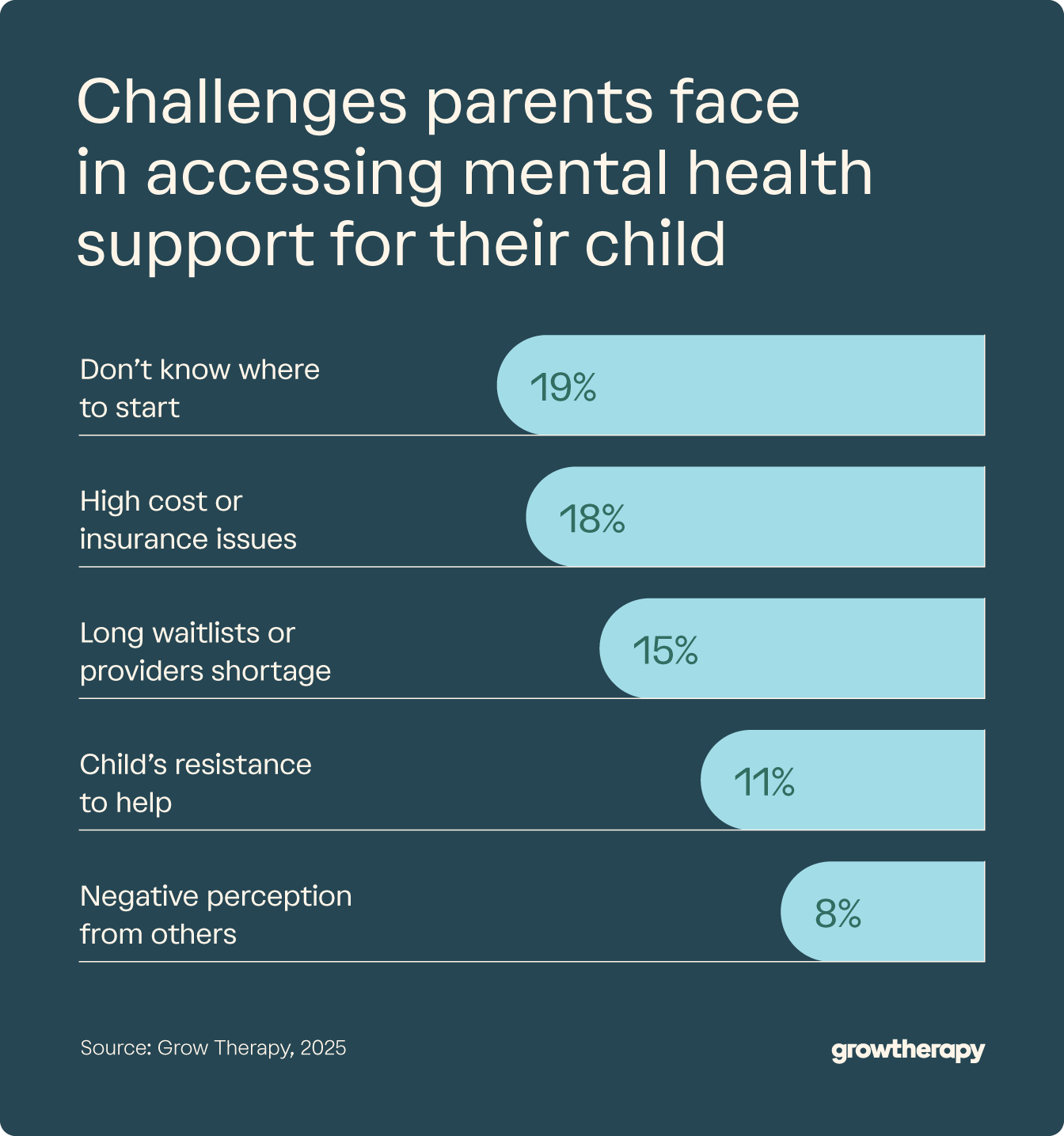 Bar graph highlighting the challenges parents face in accessing mental health support for their child.