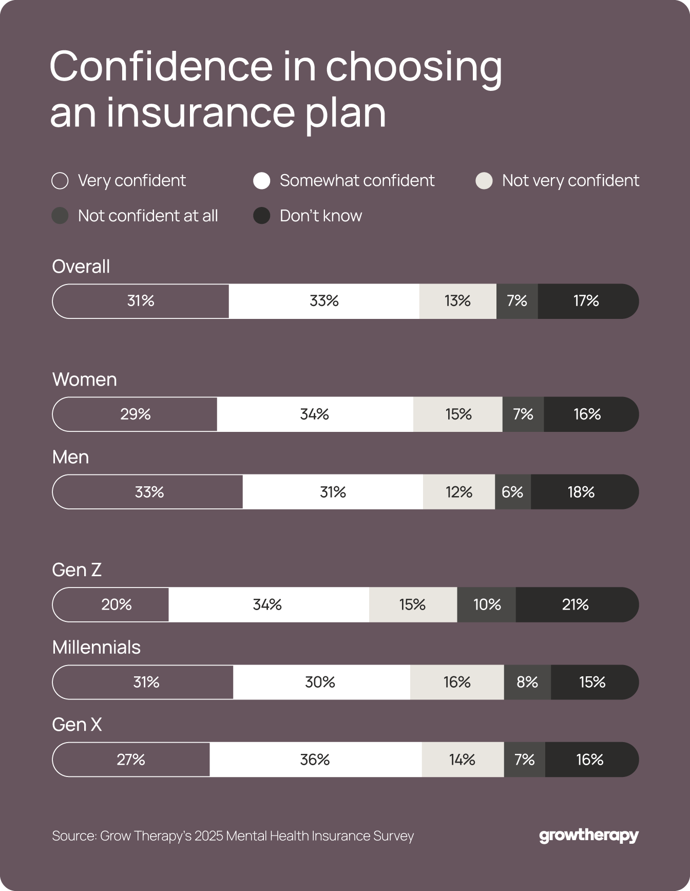 Chart showing mental health coverage confidence levels across groups.