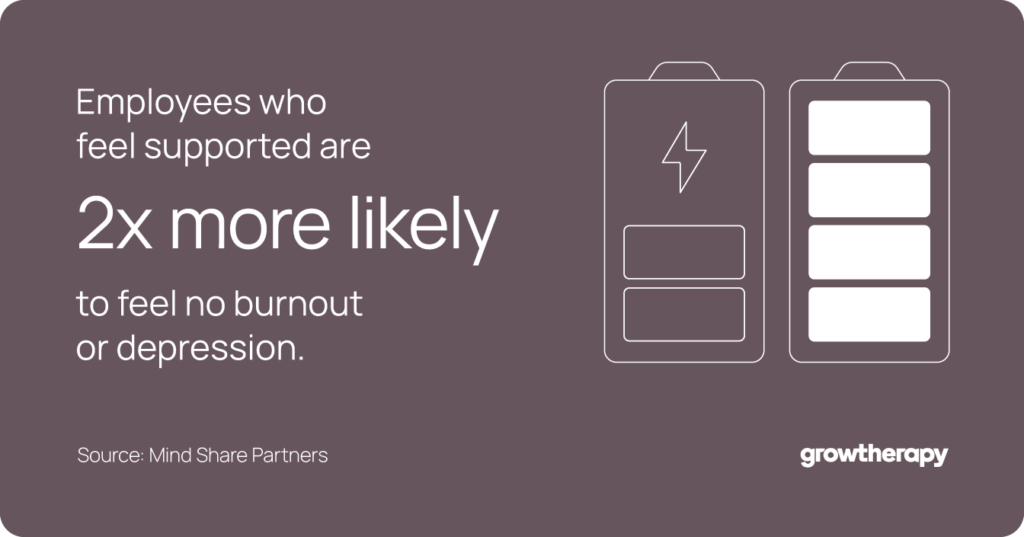 Employees who feel supported in their mental health are two times more likely to feel no burnout.