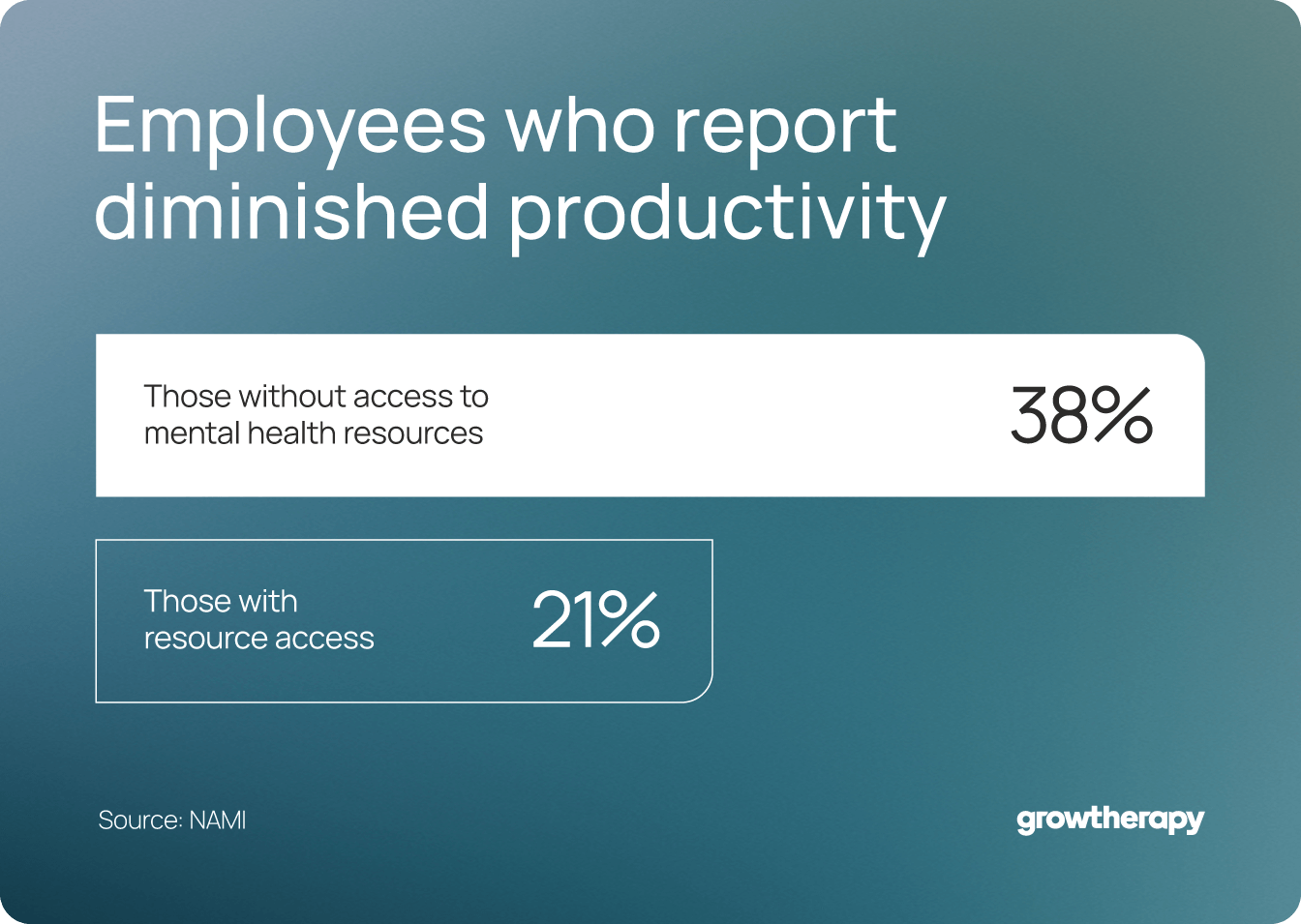 38% of employees without access to mental health training report that their productivity has suffered, compared to just 21% of those with access to training.