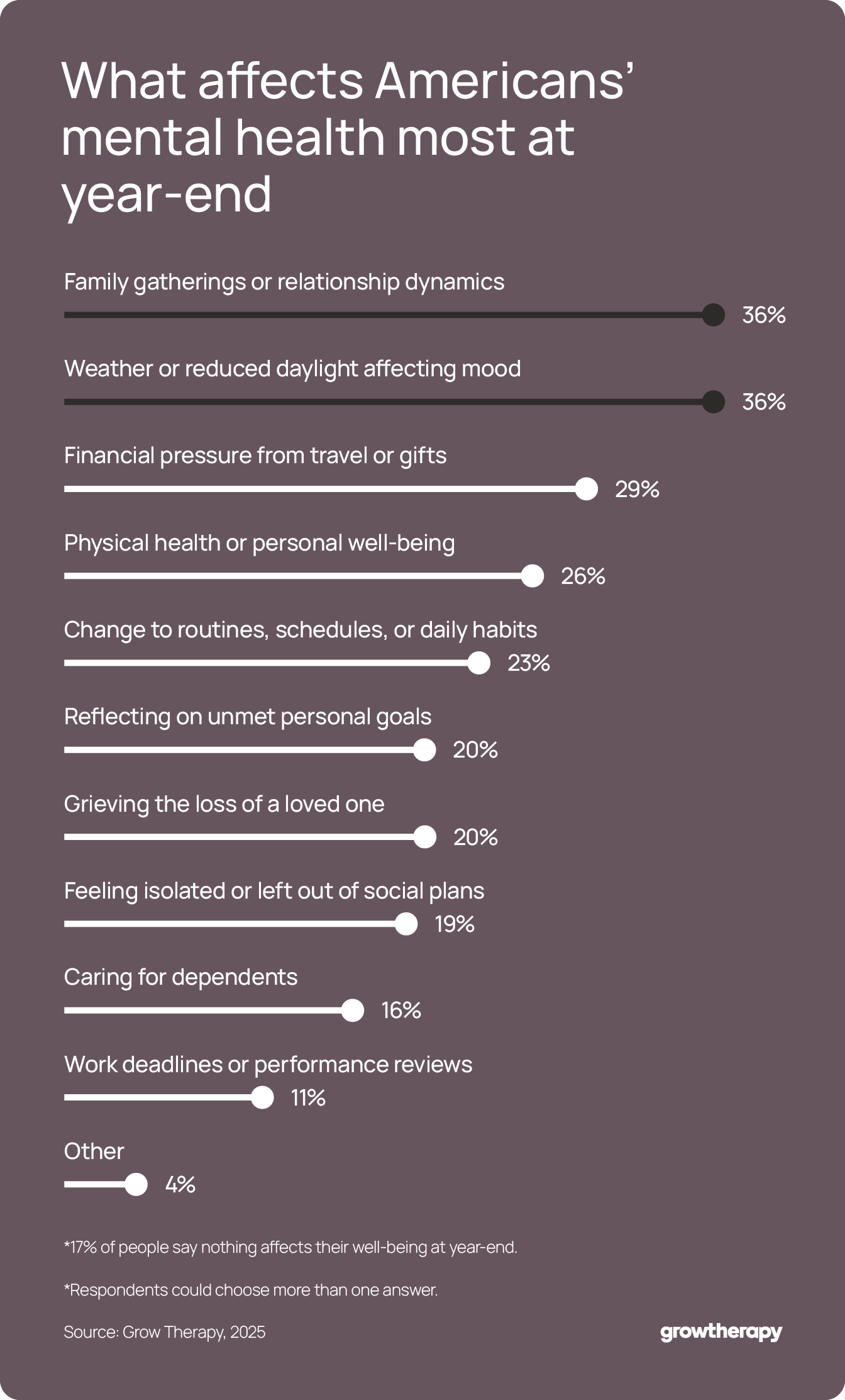 Chart showing the top holiday stressors, including: 36% who cite family gatherings or relationship dynamics and 36% who cite weather or daylight.