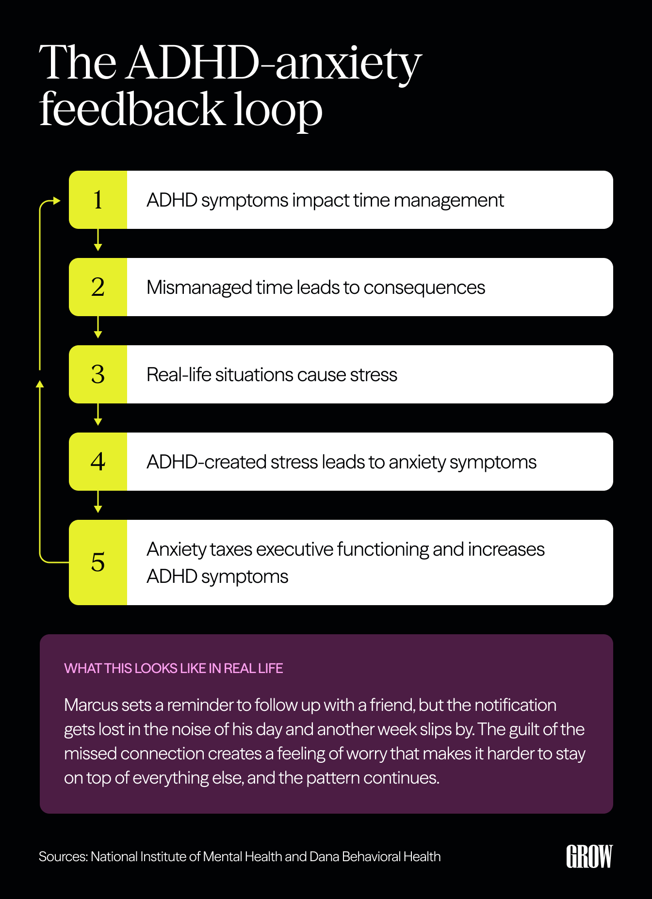 A representation of the ADHD-anxiety feedback loop.