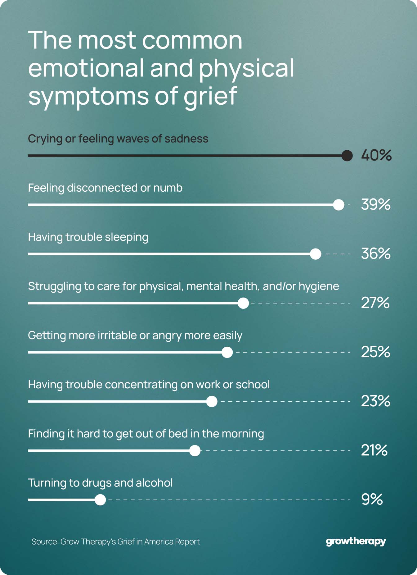 A chart lists common emotional and physical symptoms of grief, including crying, feeling disconnected, and trouble sleeping.