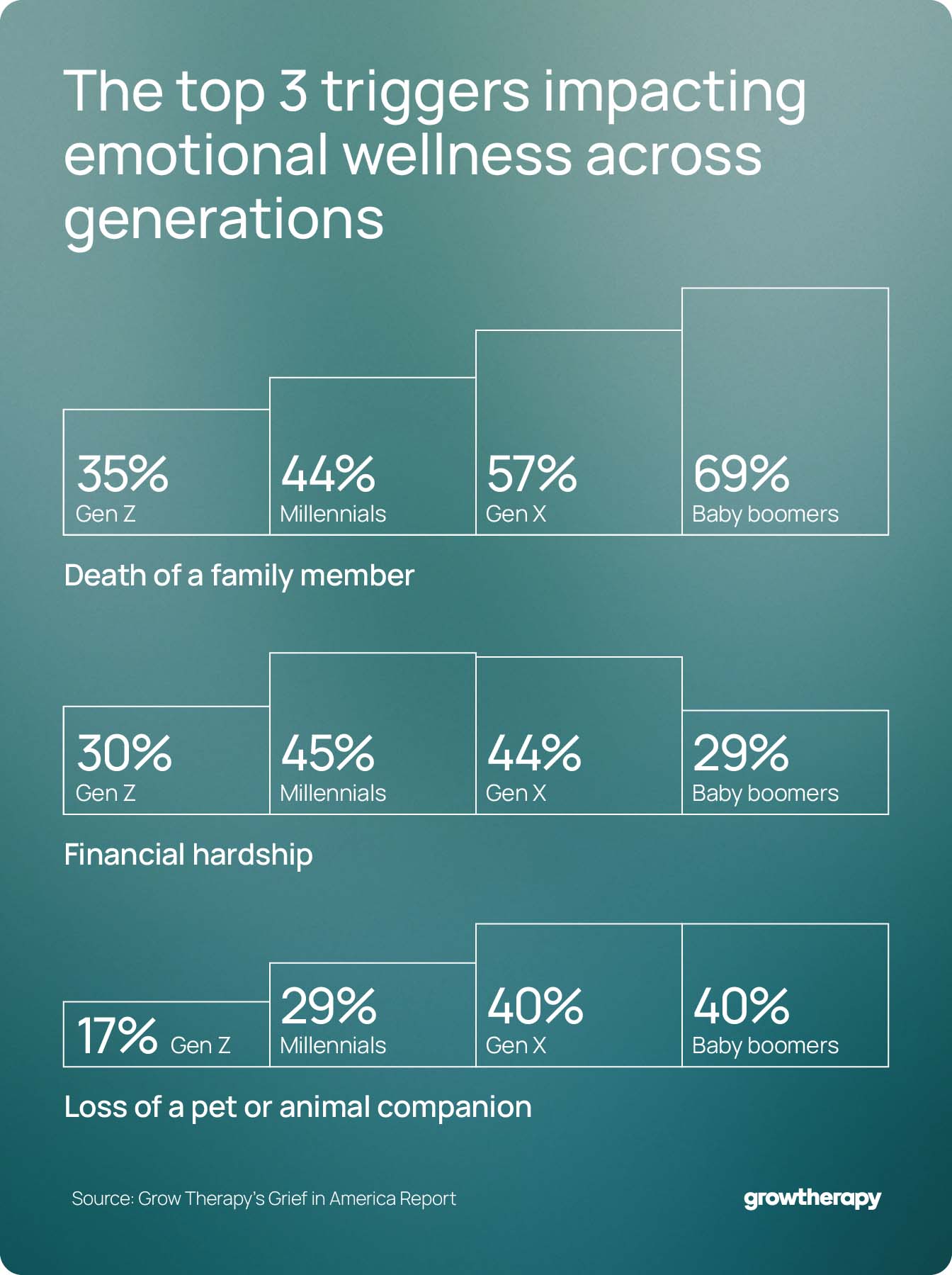 A chart shows the top three triggers impacting emotional wellness across generations: death of a family member, financial hardship, and loss of a pet.