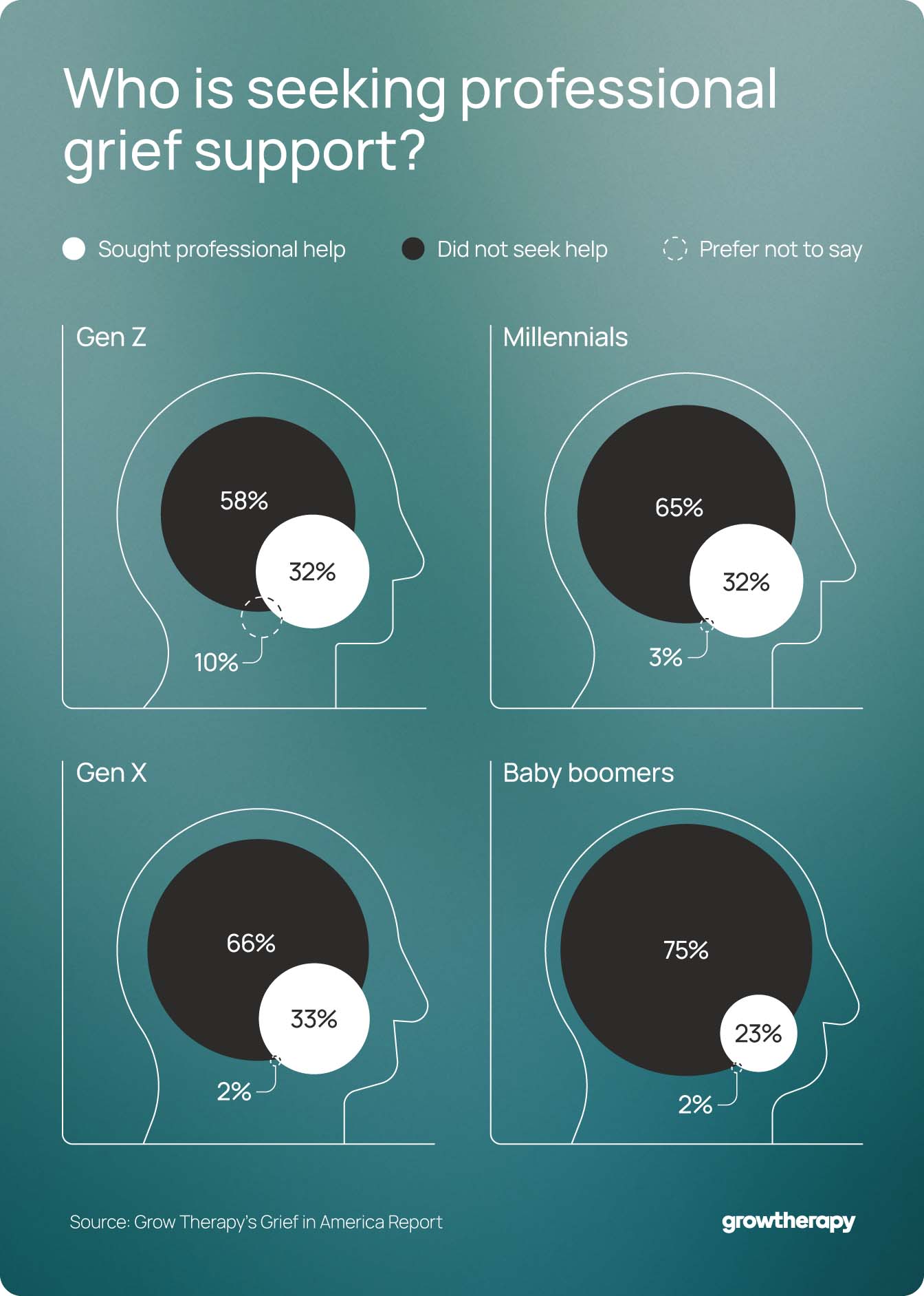 A set of charts shows who seeks professional grief support by generation.