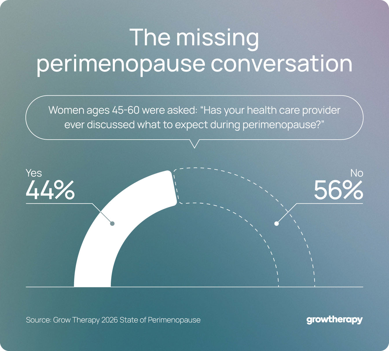 Grow Therapy data reveals there is a missing perimenopause conversation between women and their health care providers