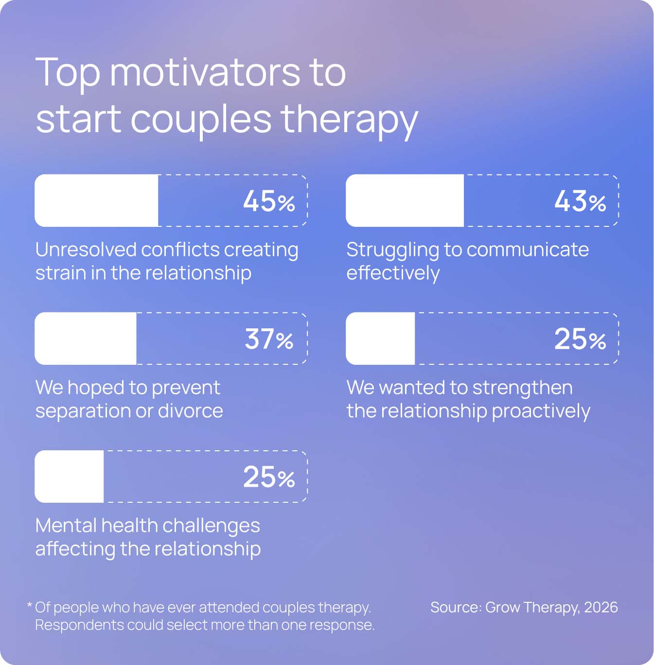 Survey data reveals the top motivators to start couples therapy