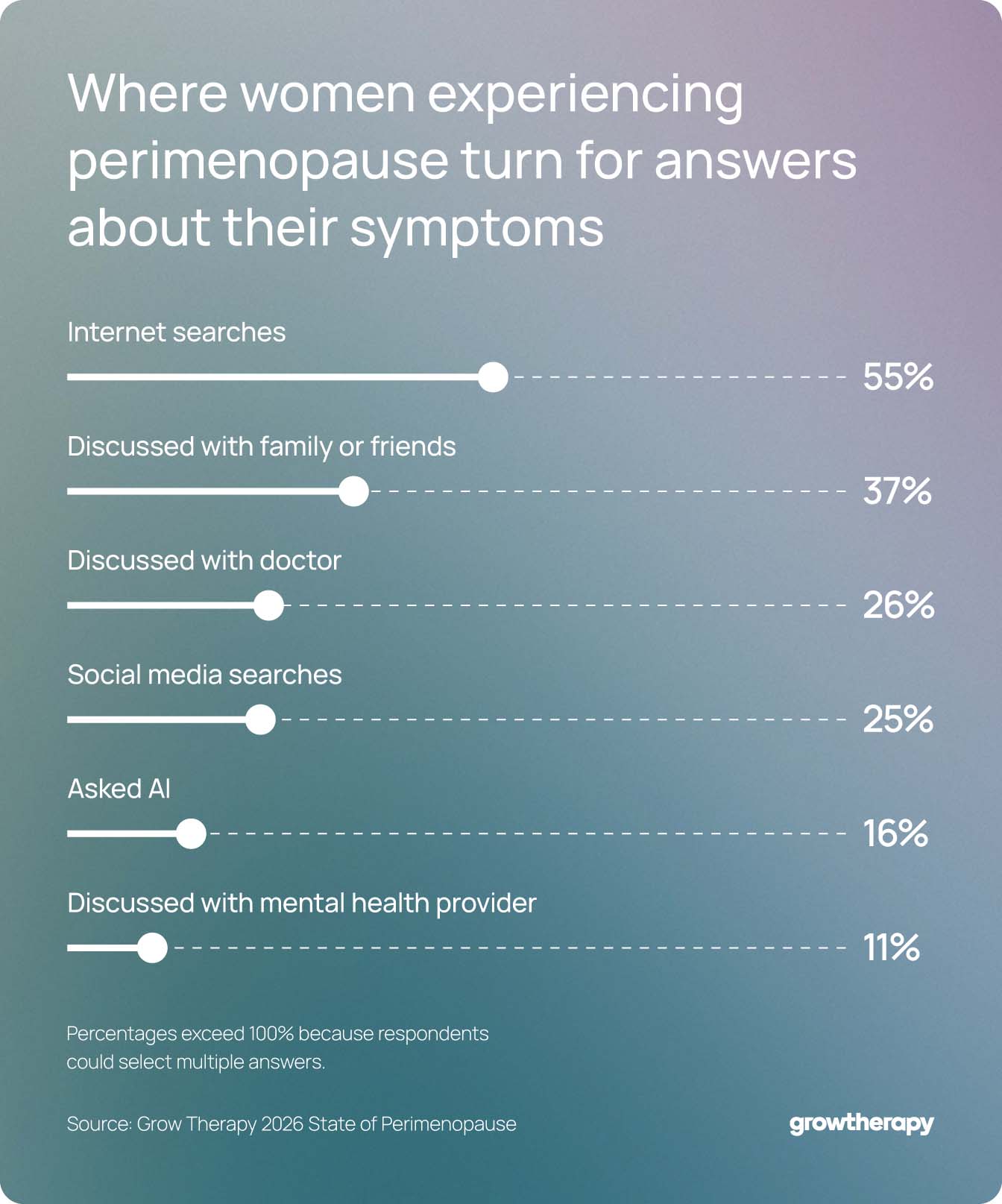 Grow Therapy data reveals where women turn for answers about their perimenopause symptoms