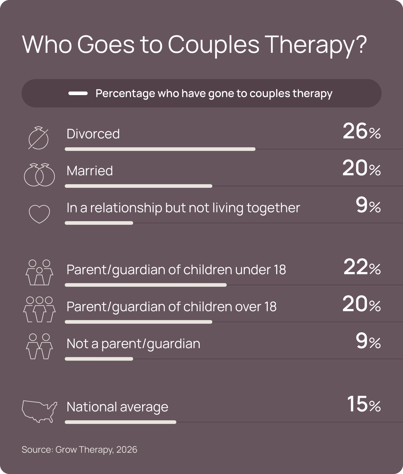 Survey data reveals divorced people are most likely to have attended couples therapy