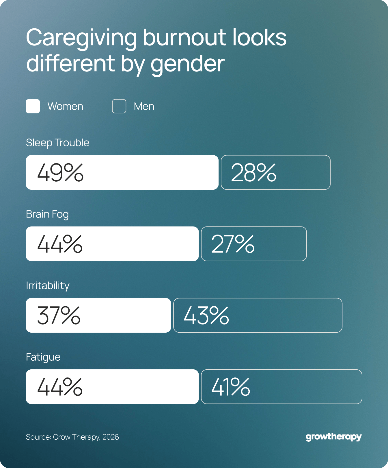 Survey statistics reveal how four common caregiving struggles impact genders differently