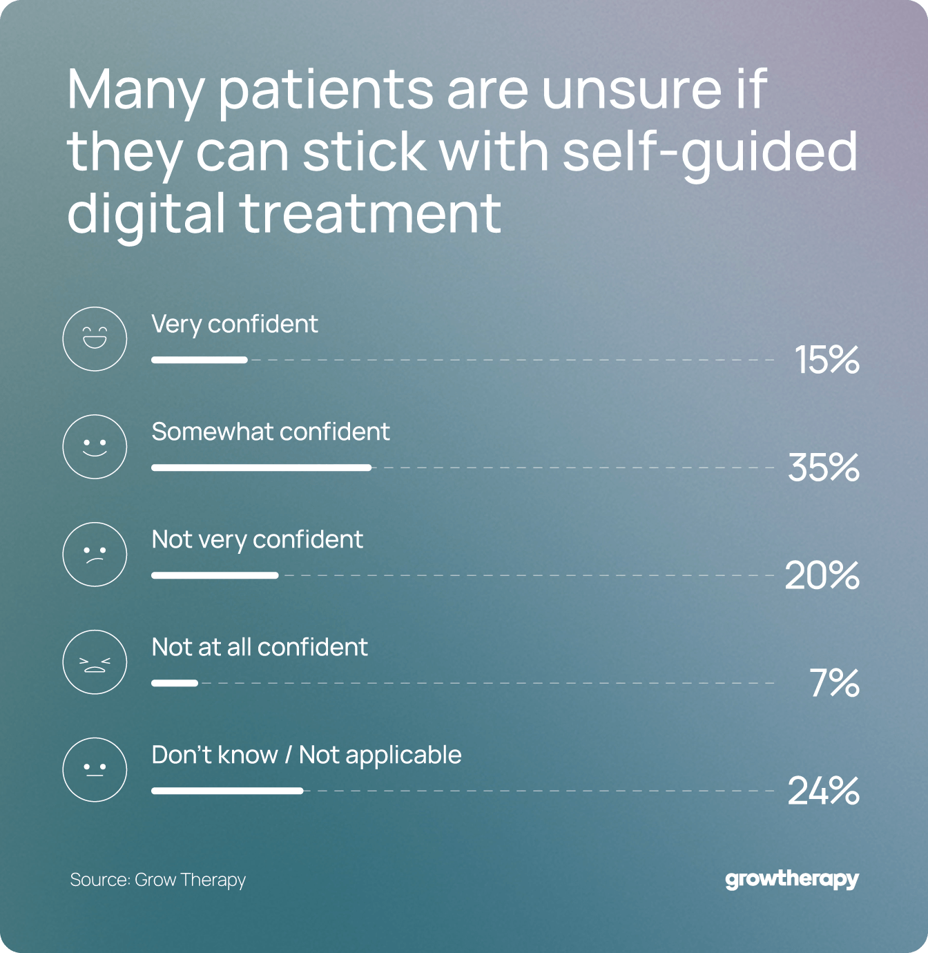 Horizontal stacked bar chart showing patient confidence in sticking with a self-guided digital mental health program over several months.
