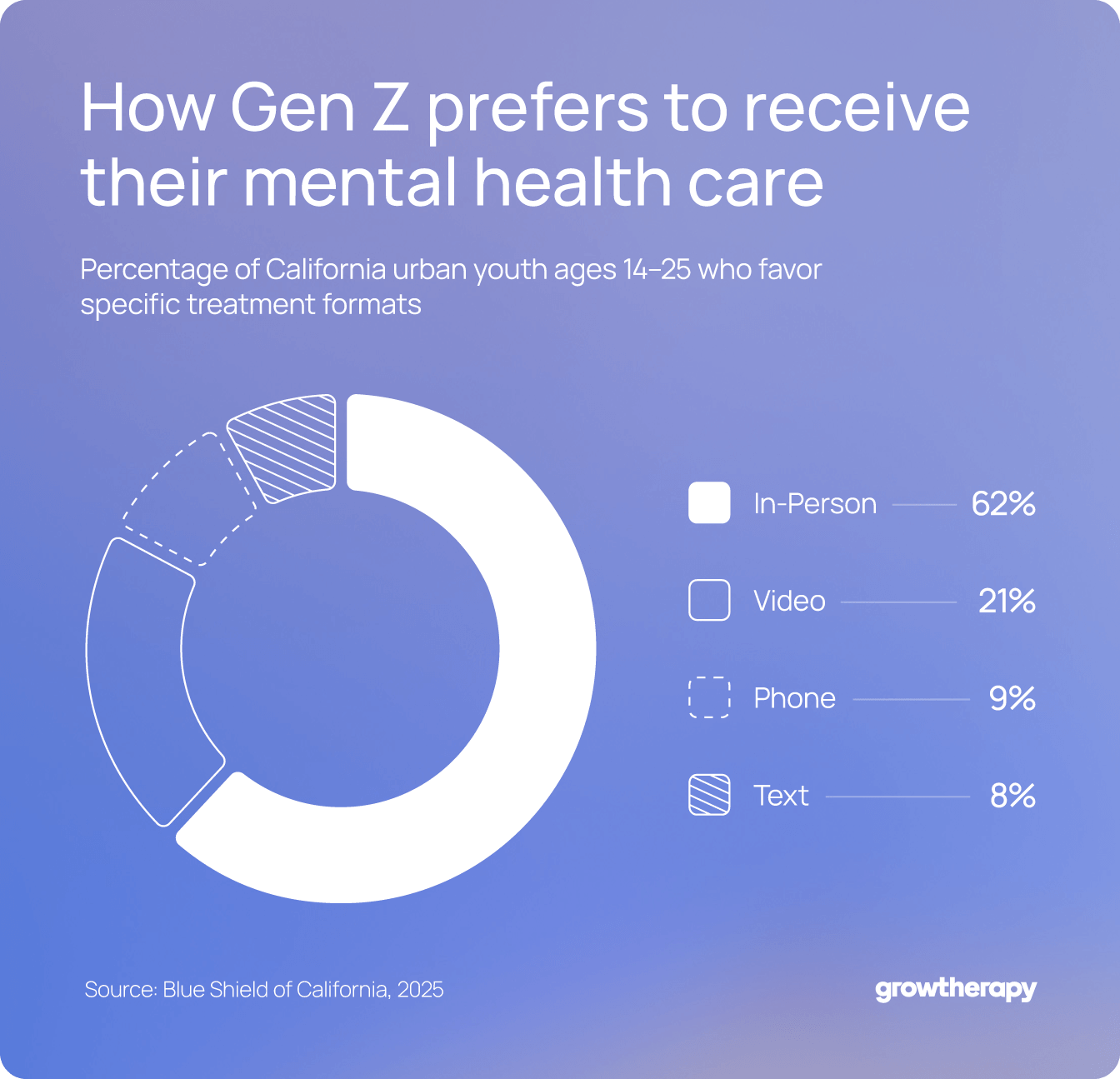 Chart showing the methods Gen Z prefers to use to receive mental health care.