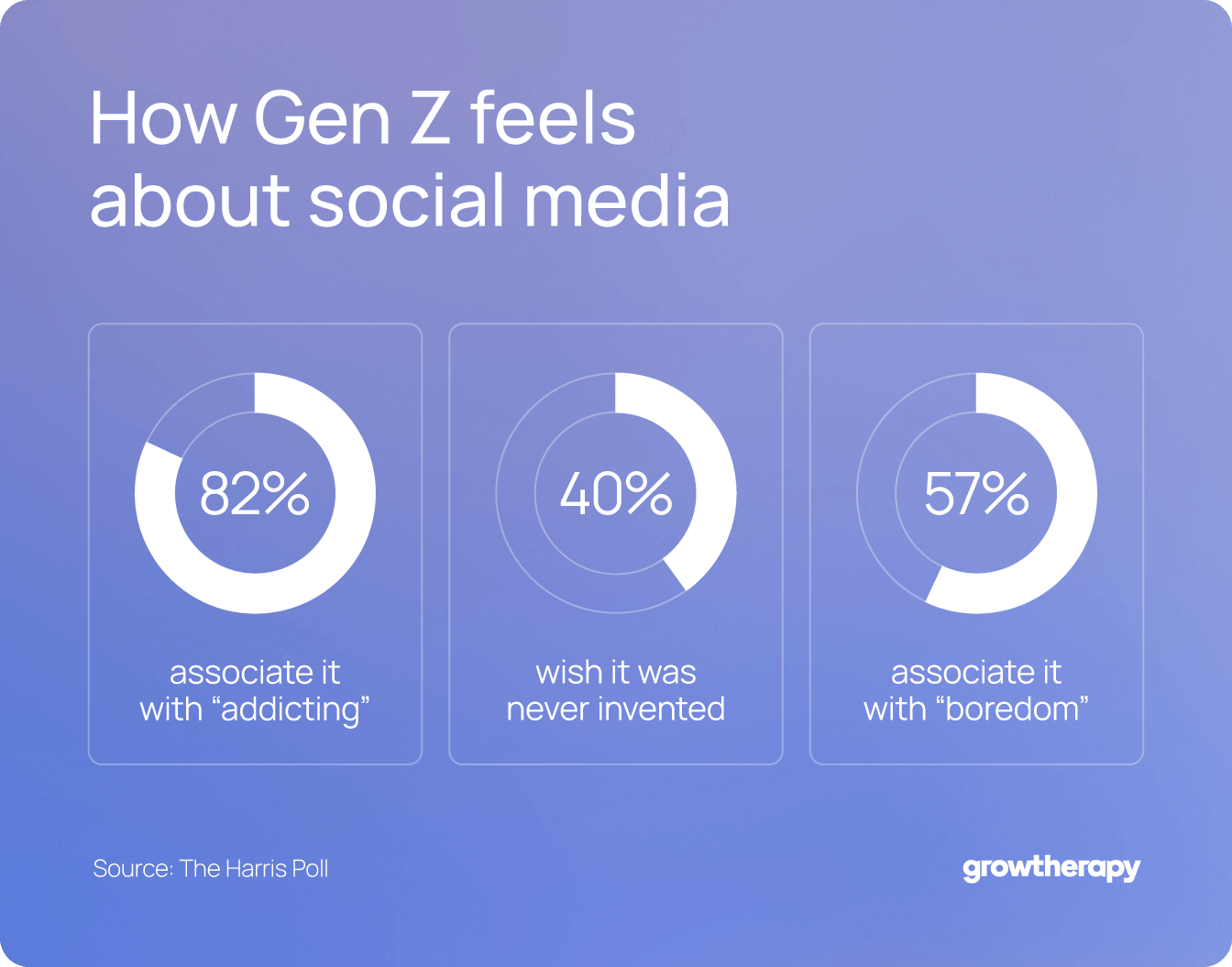 Charts showing how Gen Z feels about social media.
