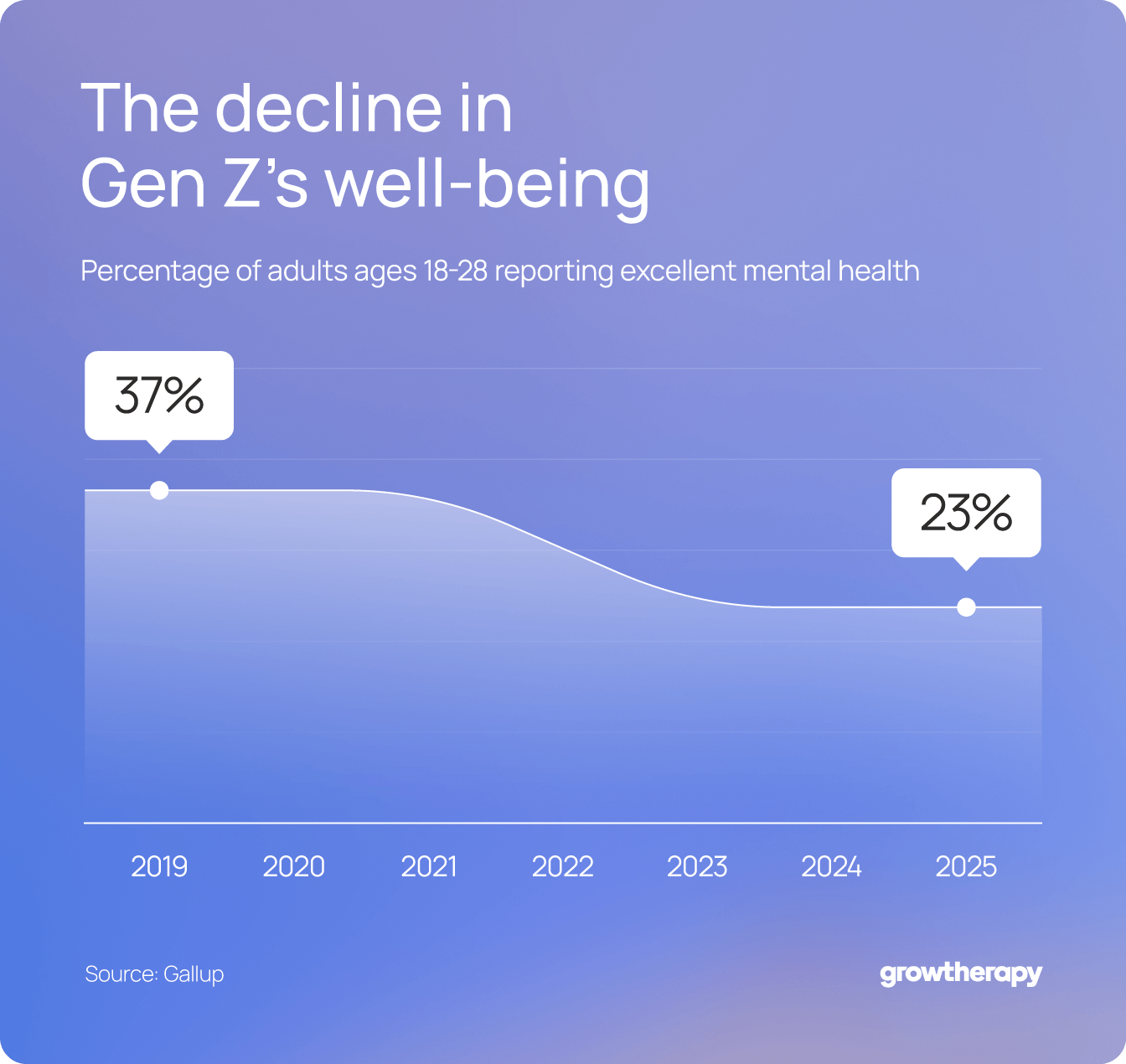 Chart revealing the decline in Gen Z’s well being from 2019 to 2025.