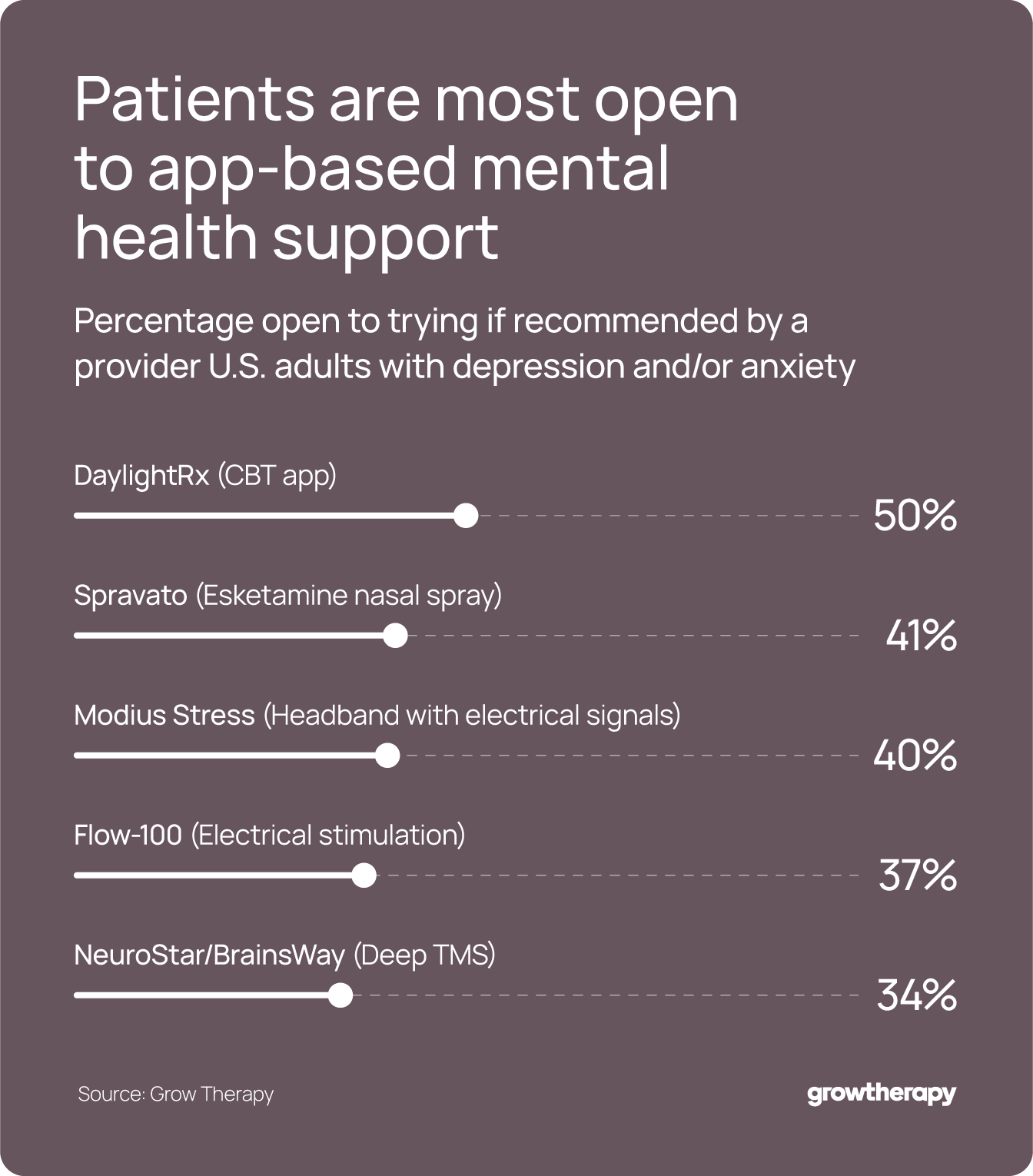 Bar chart comparing patient openness to different types of mental health treatments, if recommended by a provider.
