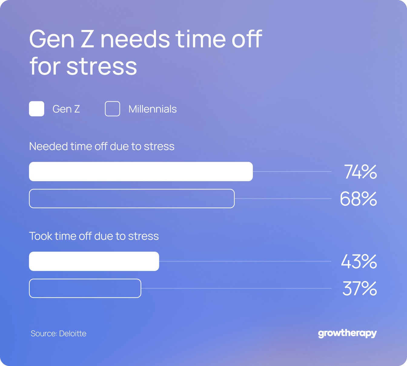 Chart comparing Gen Z’s need for time off due to stress vs. Millennials