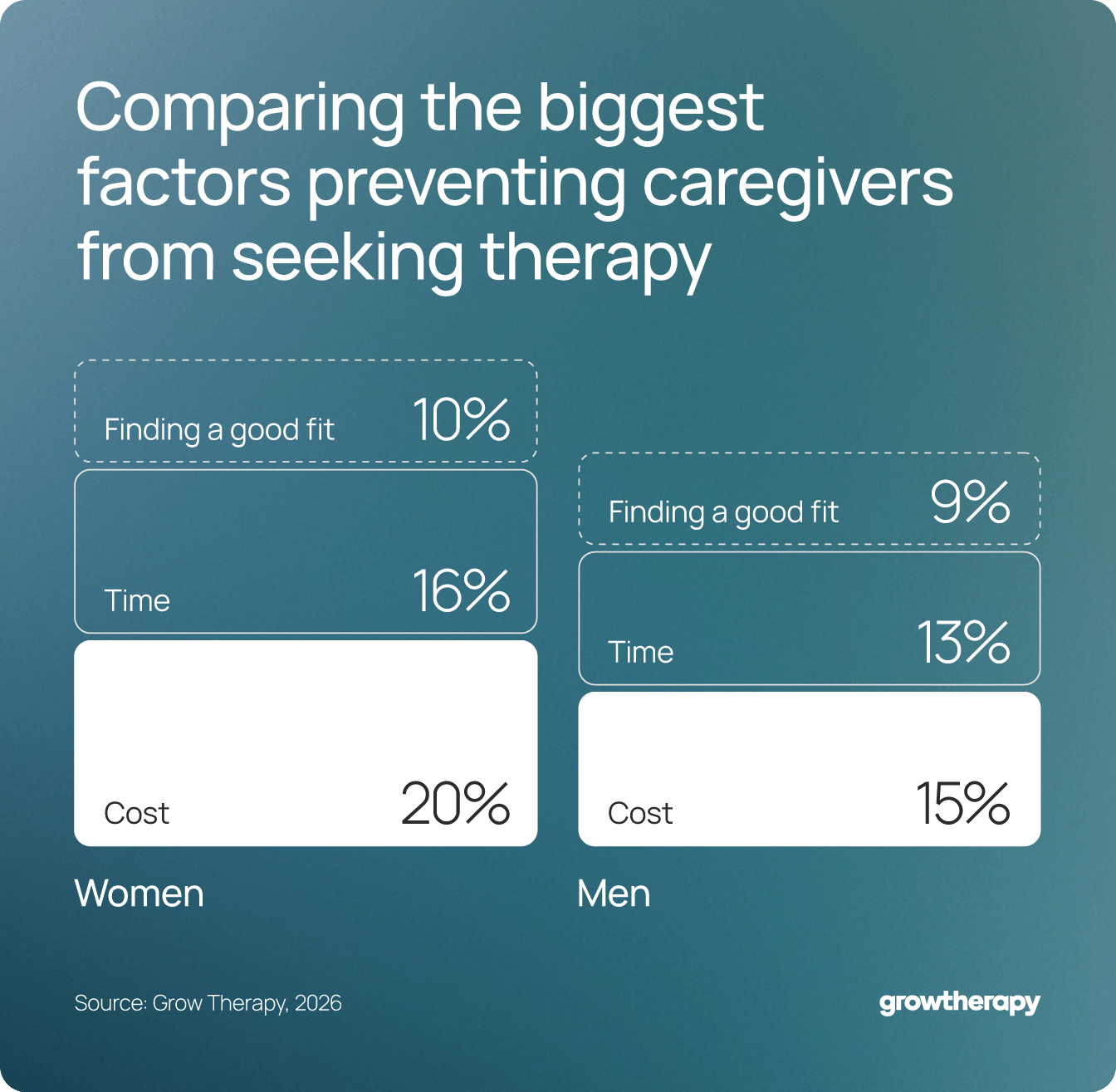 Survey statistics reveal many caregivers are open to therapy but face barriers