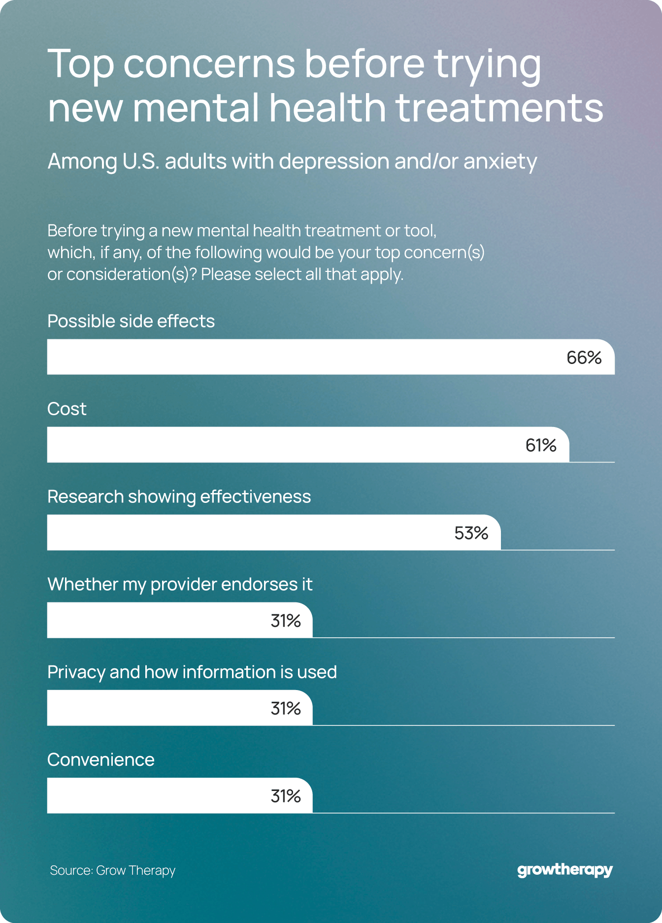 Horizontal bar chart showing the top concerns U.S. adults with depression or anxiety have before trying a new mental health treatment. 