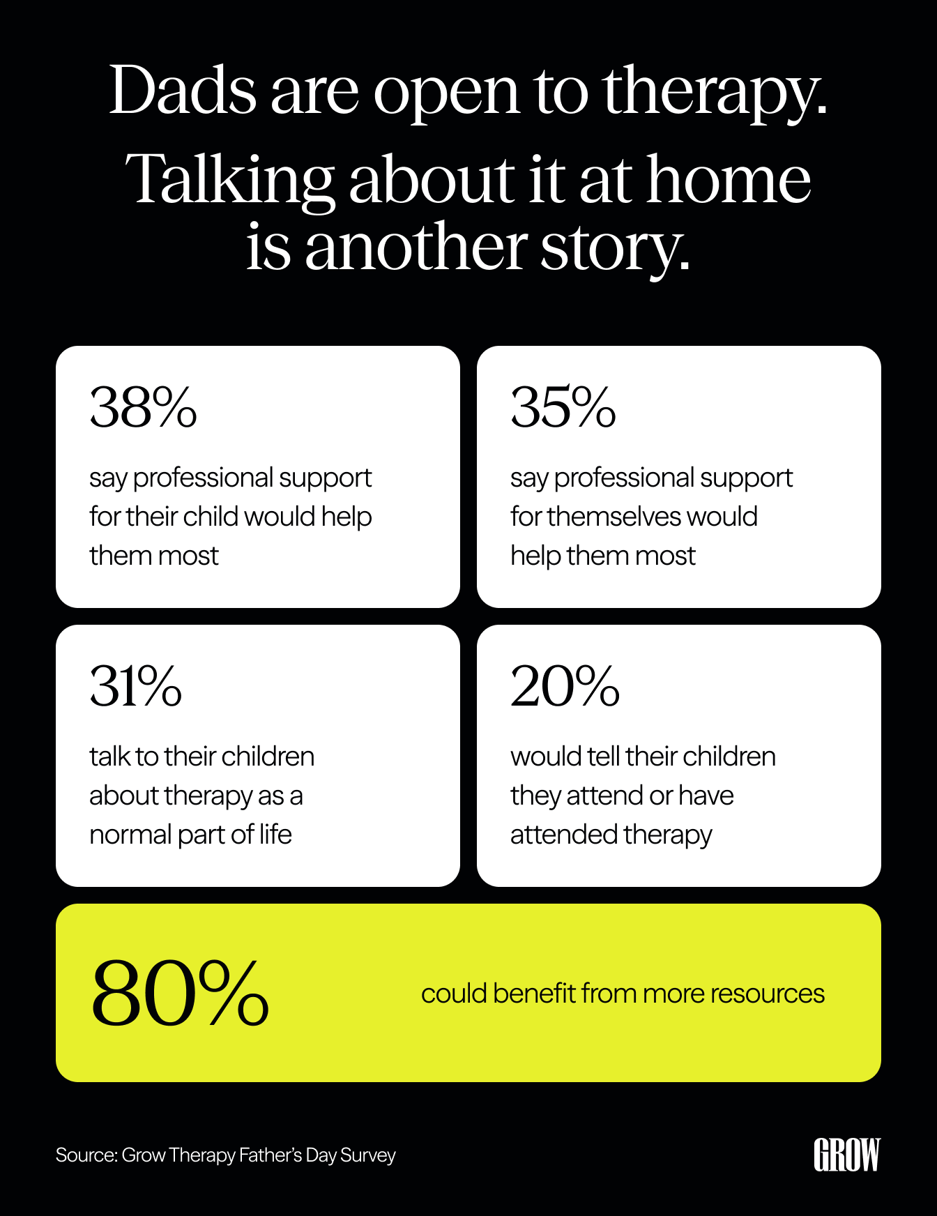Data graphic showing the gap between fathers' openness to therapy and their willingness to discuss it with their children.