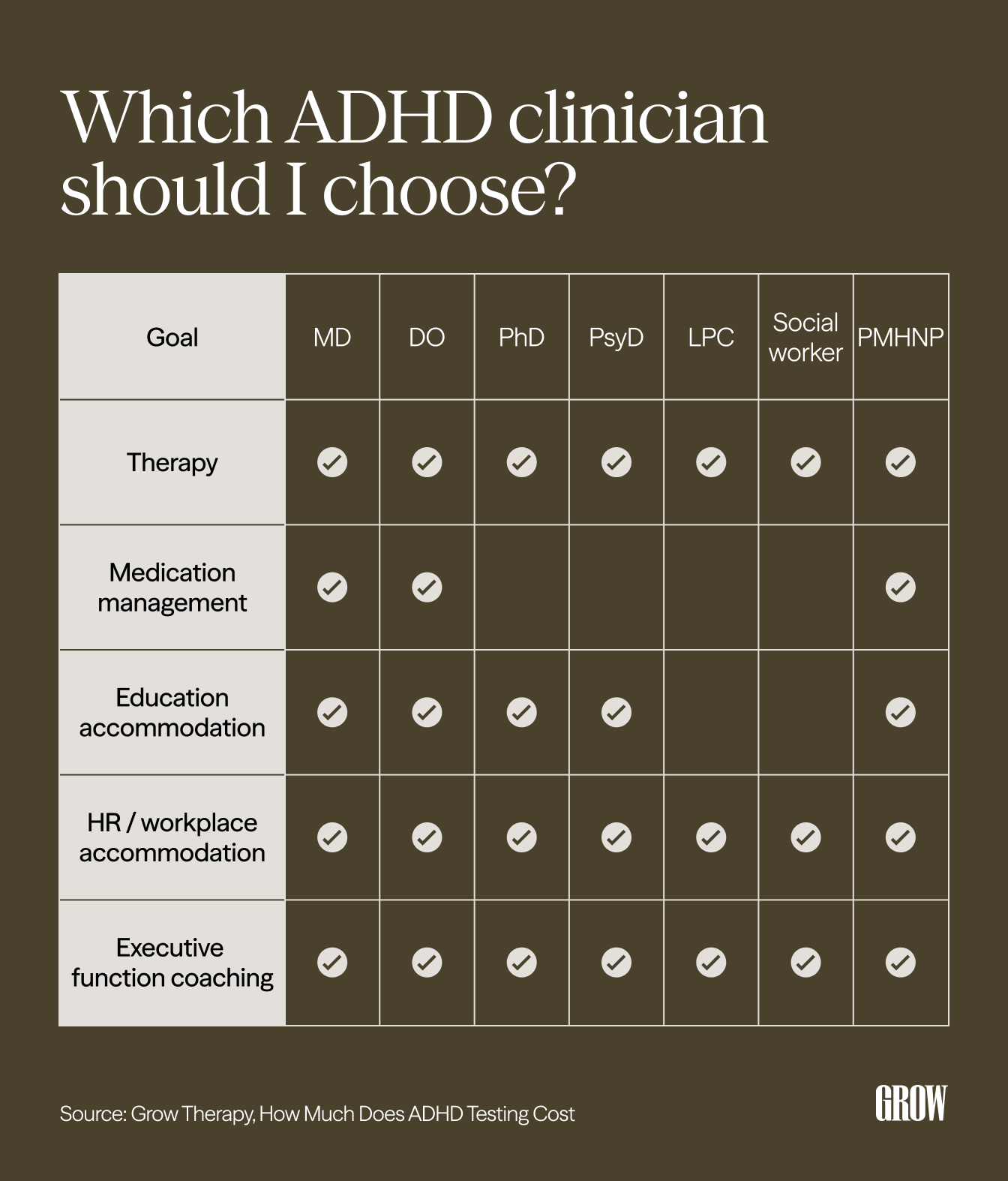 A chart showcasing the best types of ADHD diagnosis providers to choose based on post-diagnosis goals.