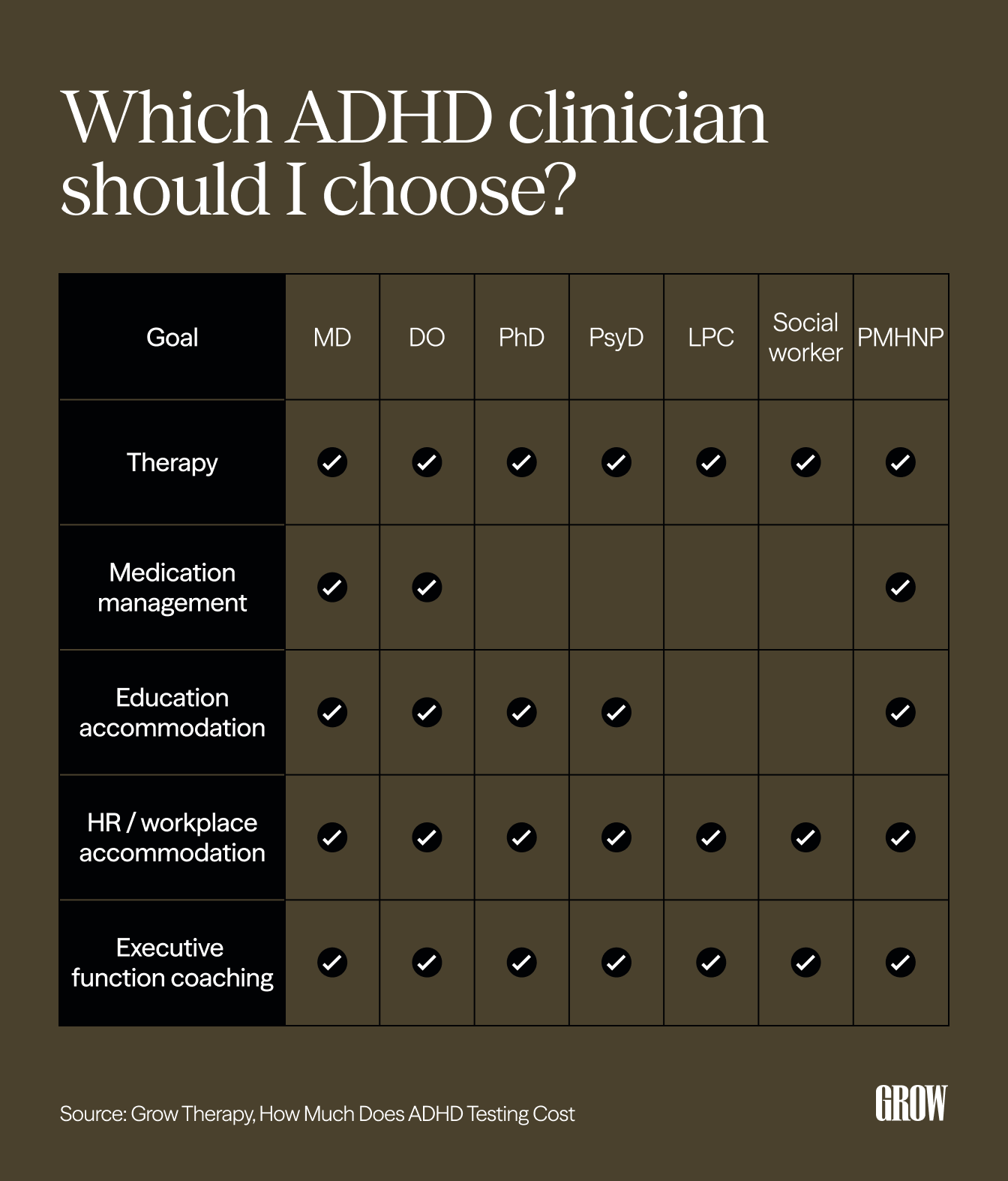 A chart showcasing the best types of ADHD diagnosis providers to choose based on post-diagnosis goals.