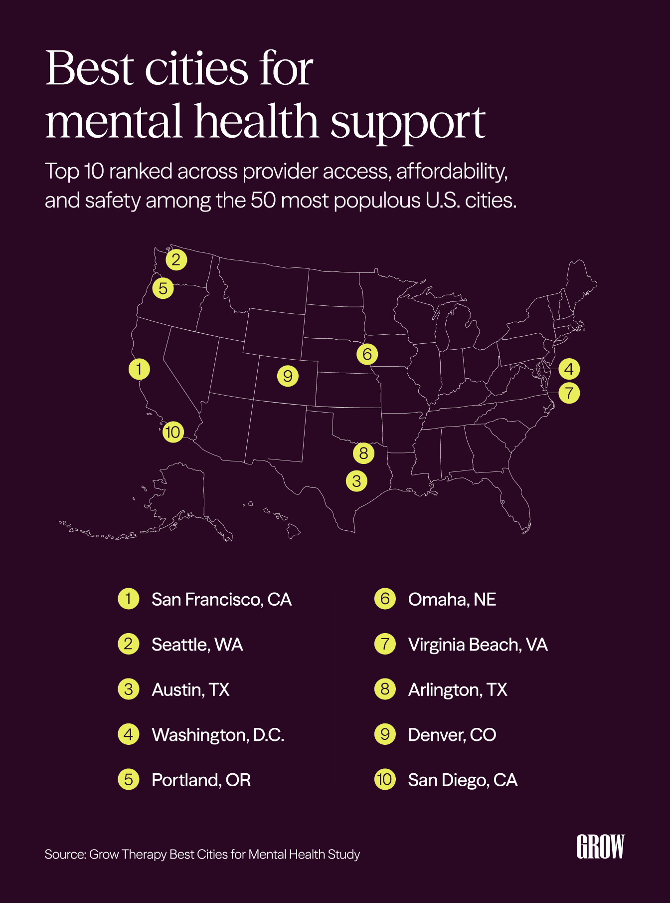 Map of the United States showing the top 10 cities for mental health support ranked by Grow Therapy, with San Francisco, Seattle, and Austin leading the list.