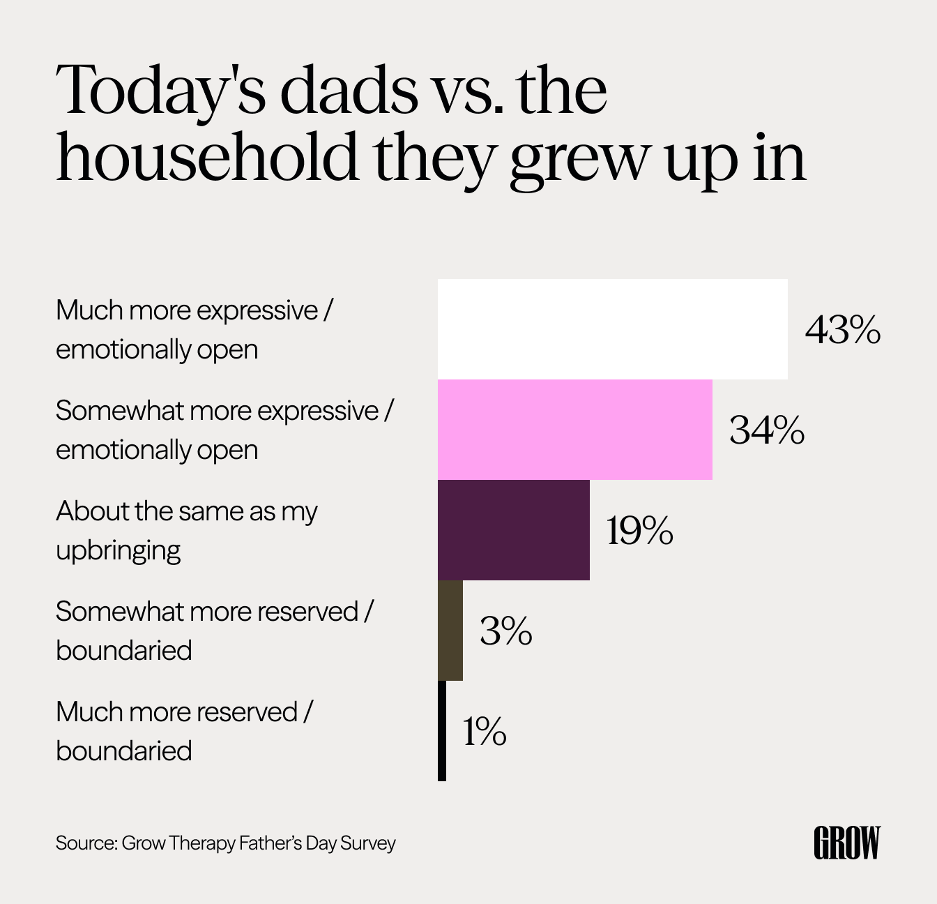 Bar chart showing how fathers describe their emotional approach with their children compared to their own upbringing.