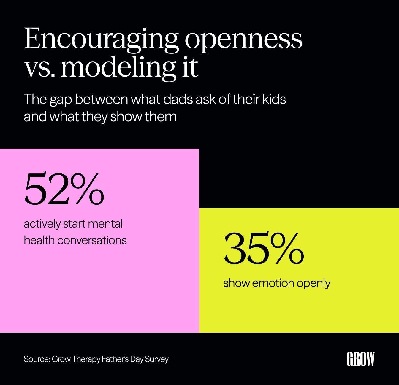 Two-panel graphic comparing how many fathers encourage their children to discuss emotions versus how many openly express their own emotions in front of their children.