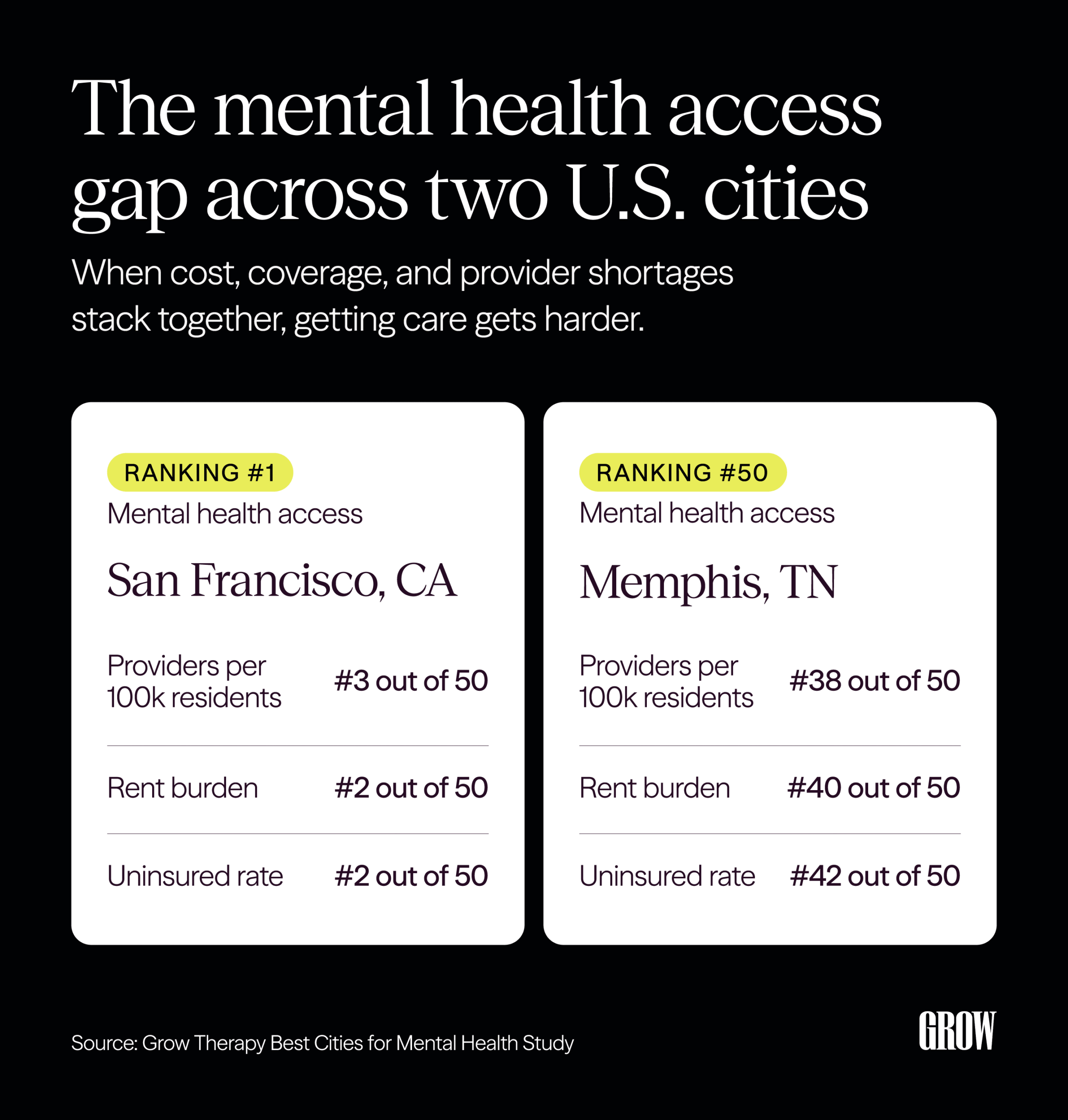Side-by-side comparison of San Francisco (#1) and Memphis (#50) across three variables: providers per 100k, rent burden, and uninsured rate — showing how structural barriers stack in lower-ranked cities.