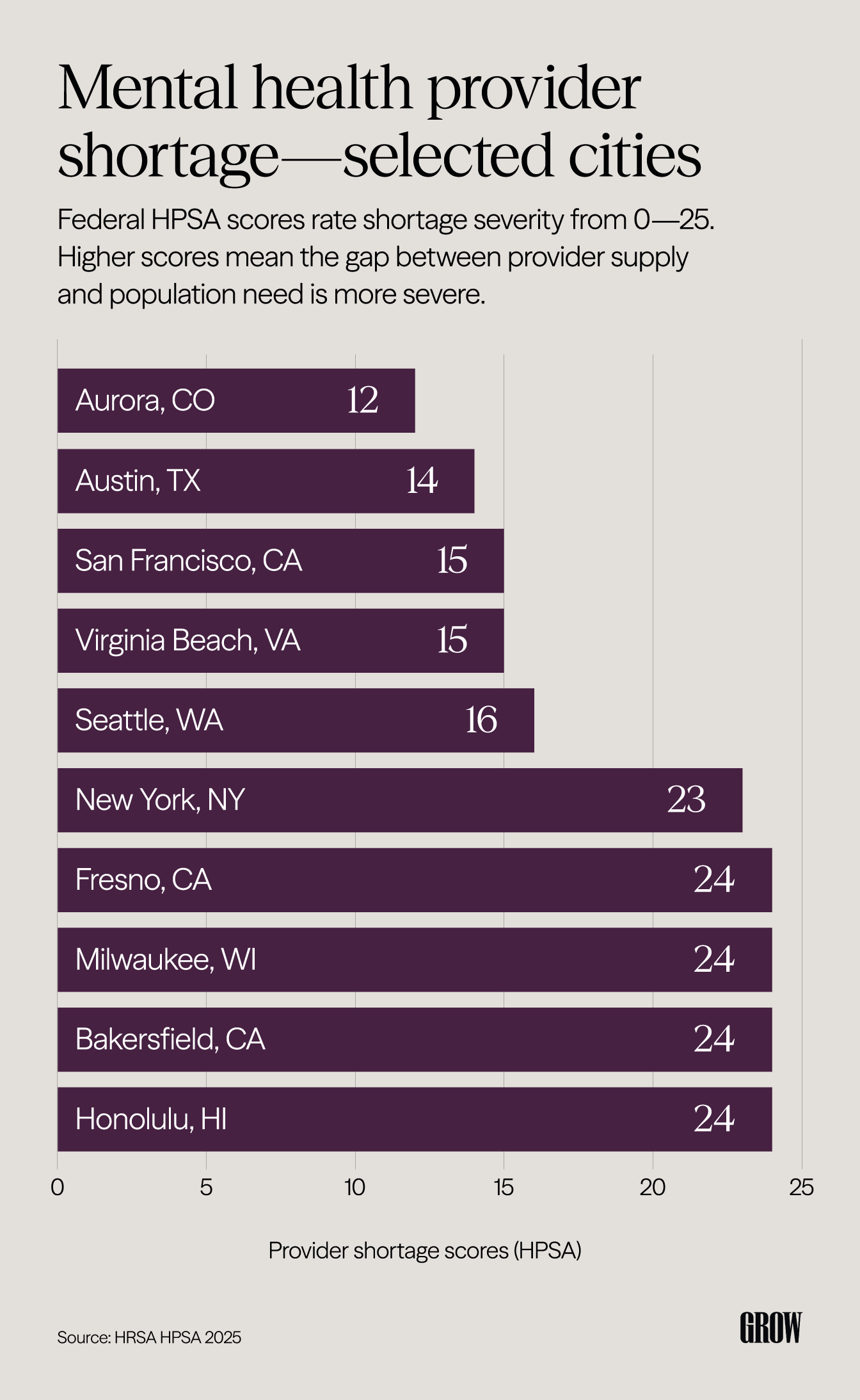 Horizontal bar chart showing federal mental health provider shortage scores (HPSA) for 10 selected cities.