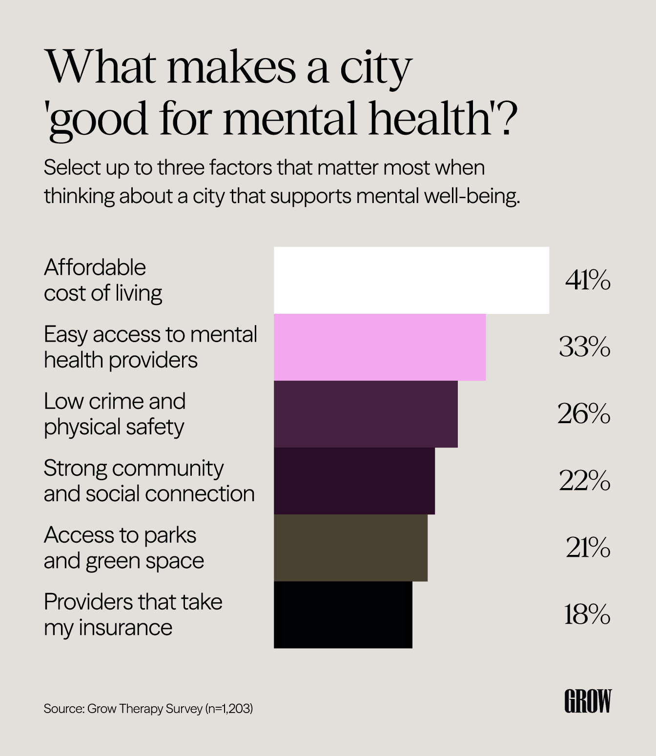 Horizontal bar chart showing what Americans say matters most in a mental health-friendly city.