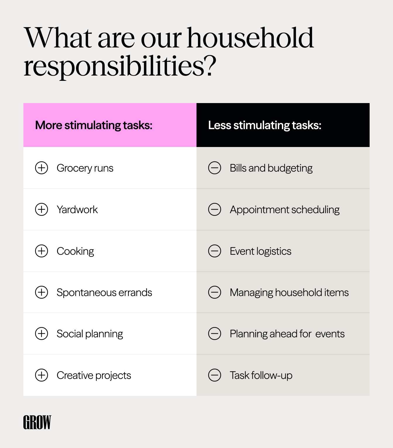 An example of a household chore grouping based on more vs. less stimulating.