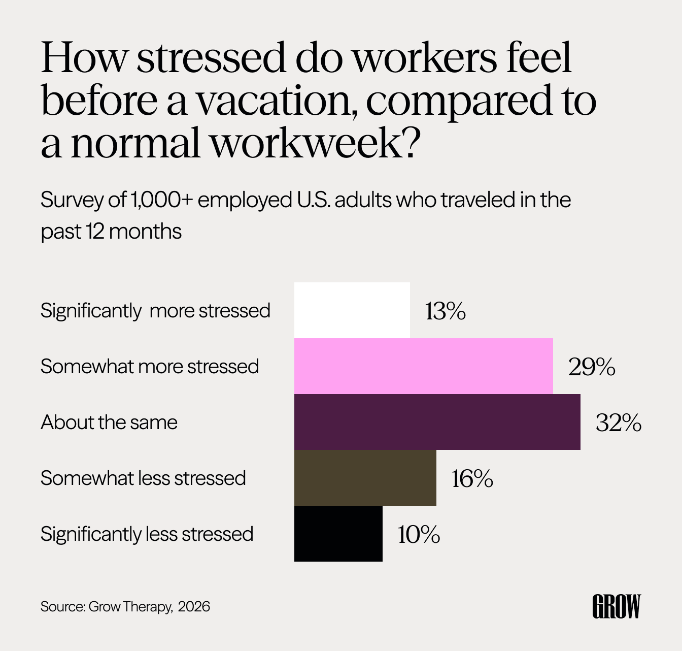 Chart showing 42% of workers feel more stressed before vacation than during a normal workweek.