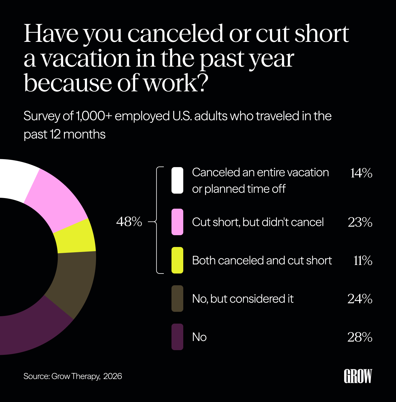Chart showing that 48% of workers have either canceled an entire vacation, cut one short, or both, in the past year because of work.