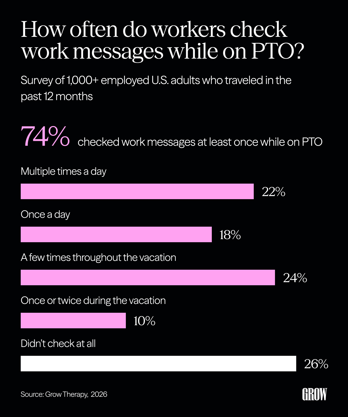 Chart showing 74% of workers check work messages at least once while on PTO.