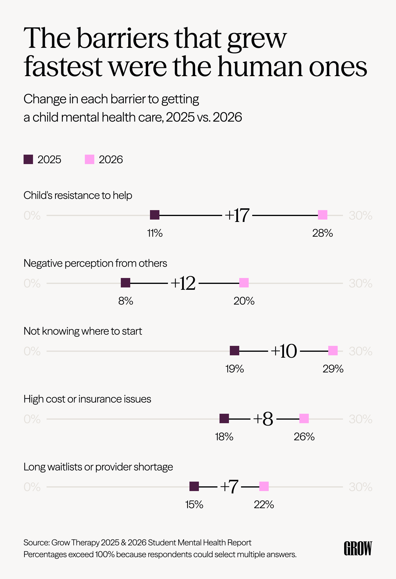 Dumbbell chart showing year-over-year increases across five barriers to child mental health care.