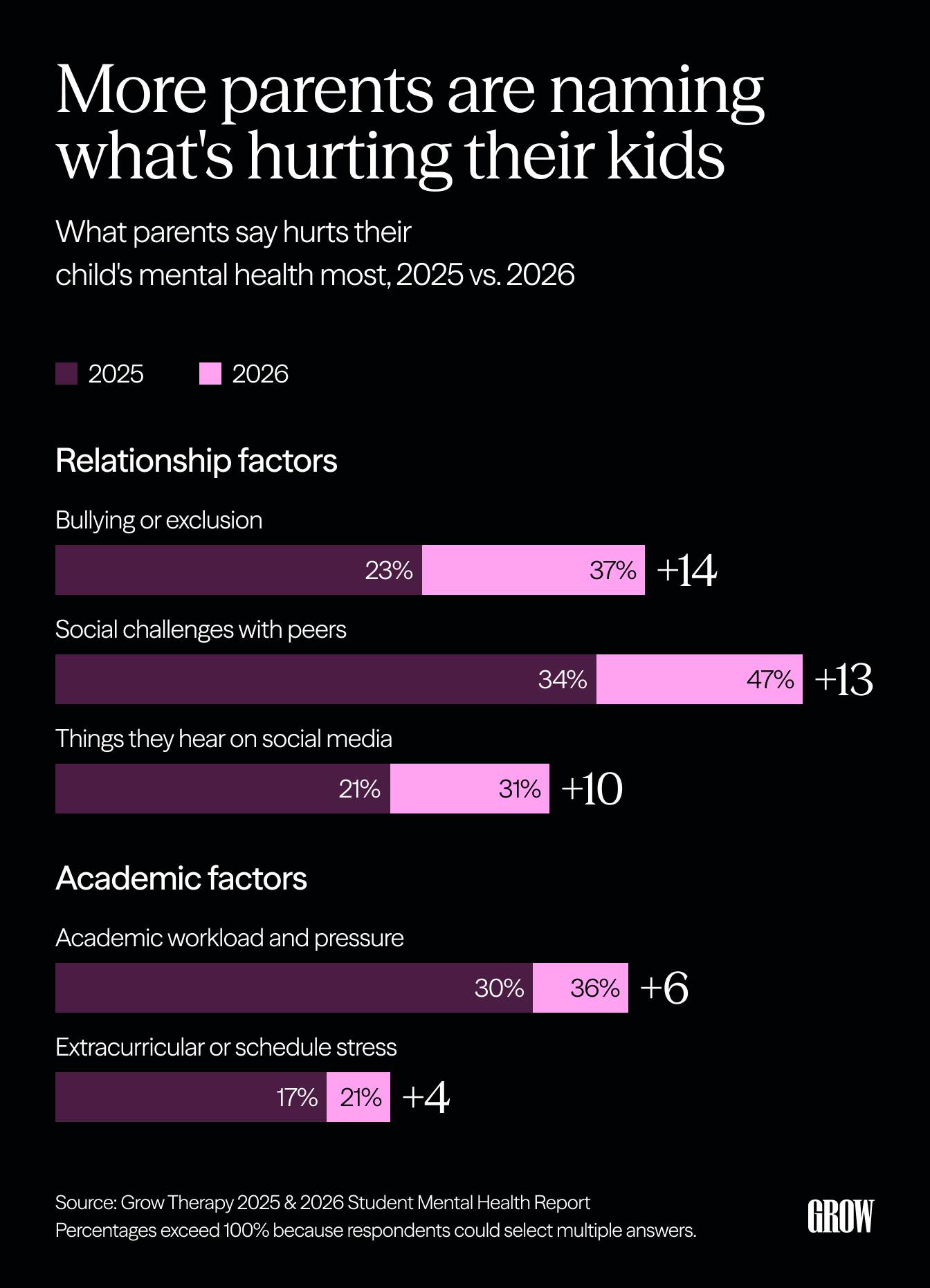 Grouped bar chart comparing what parents say affects their child's mental health most, 2025 vs. 2026.