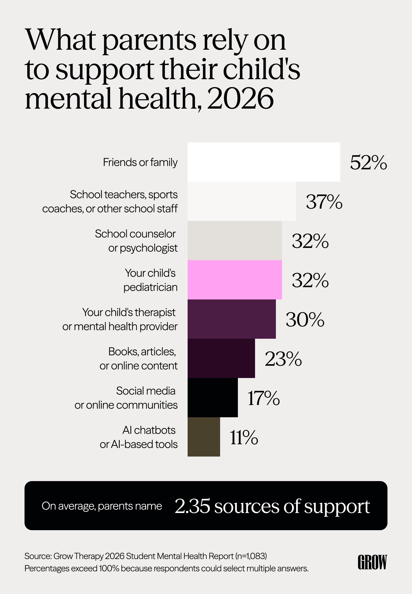 Bar chart ranking what parents rely on to support their child's mental health.